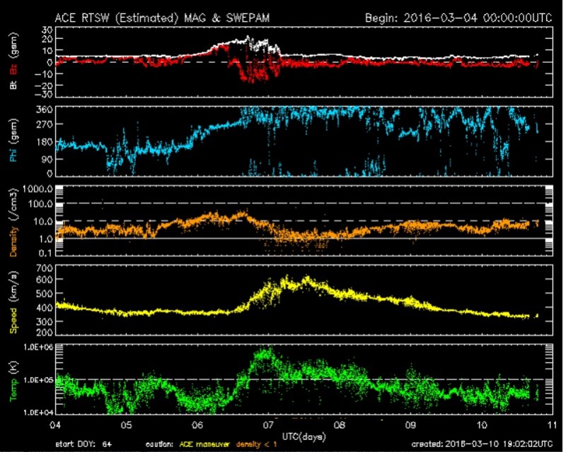20160307_Kp7 NOAA ACE Data.jpg