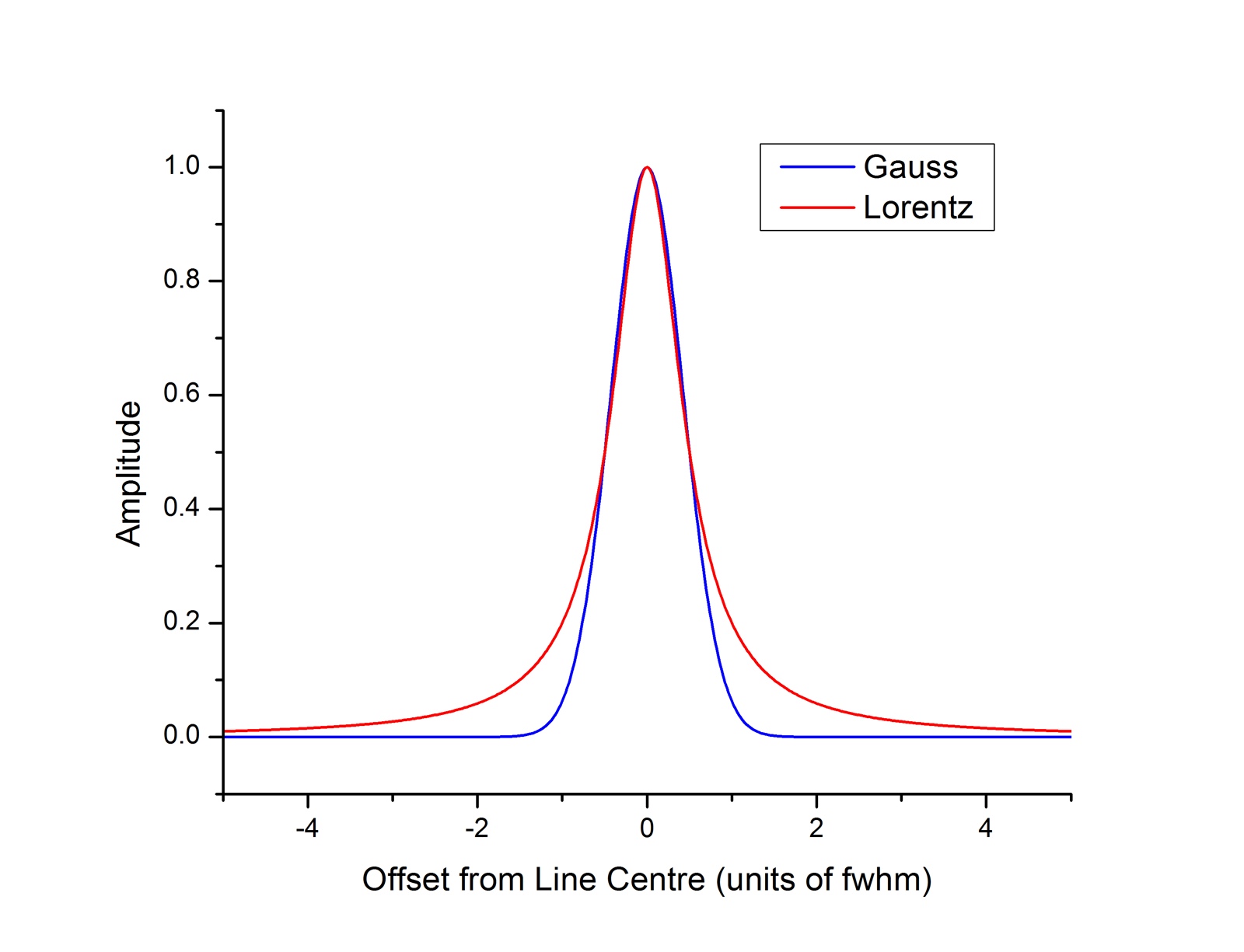 Gauss-Lorentz compare siz.png