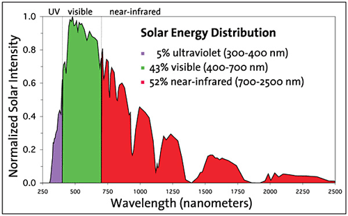 Solar Energy Distribution.png