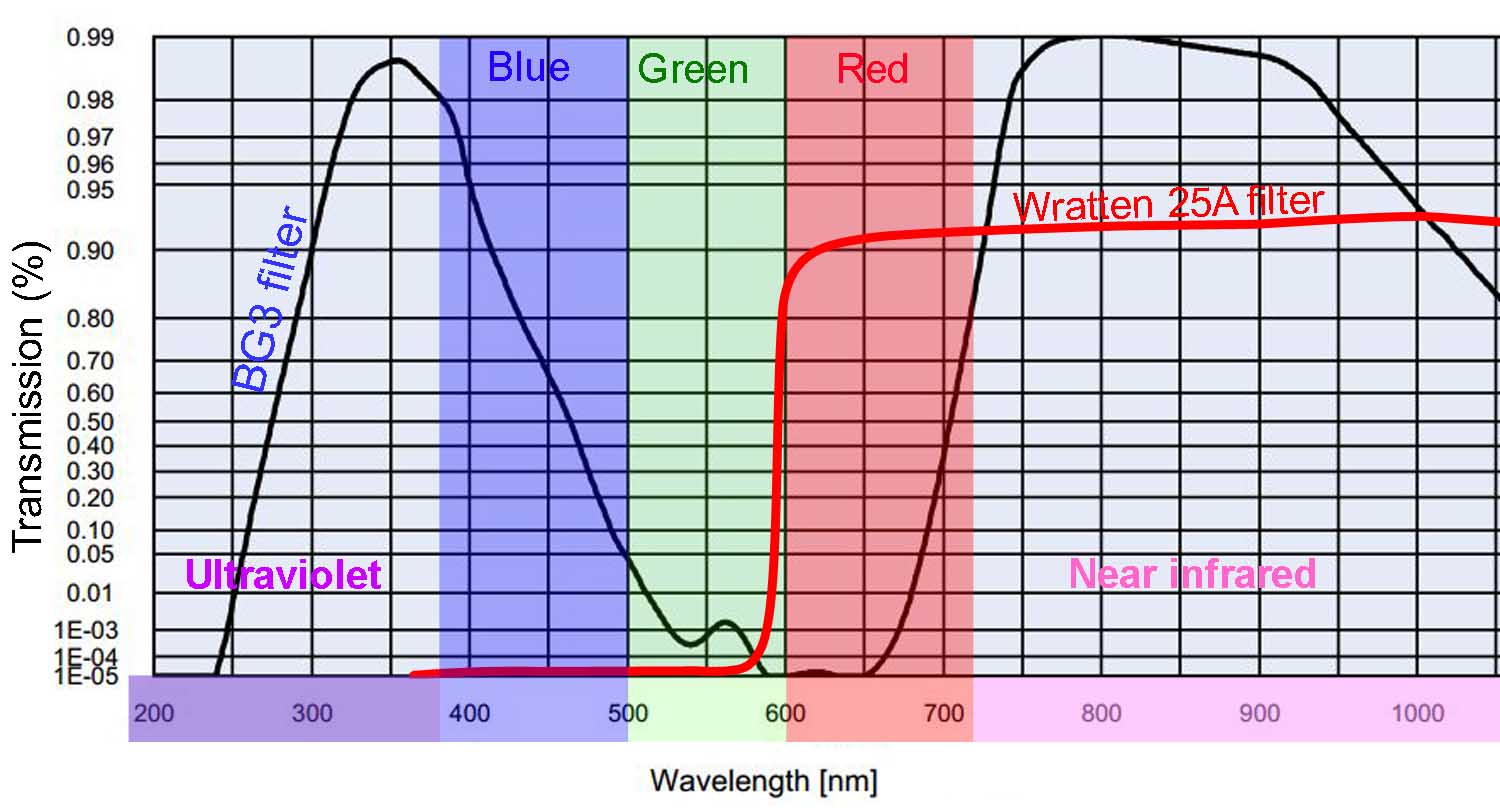 25A filter spectral curve