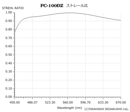 fc-100dz-strehlratio.jpg