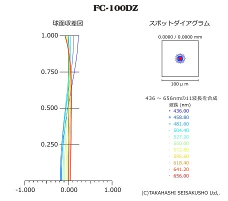 fc-100dz-aberration.jpg