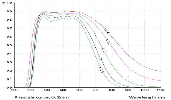 schott-kg1-kg2-kg3-kg4-kg5-transmission.png