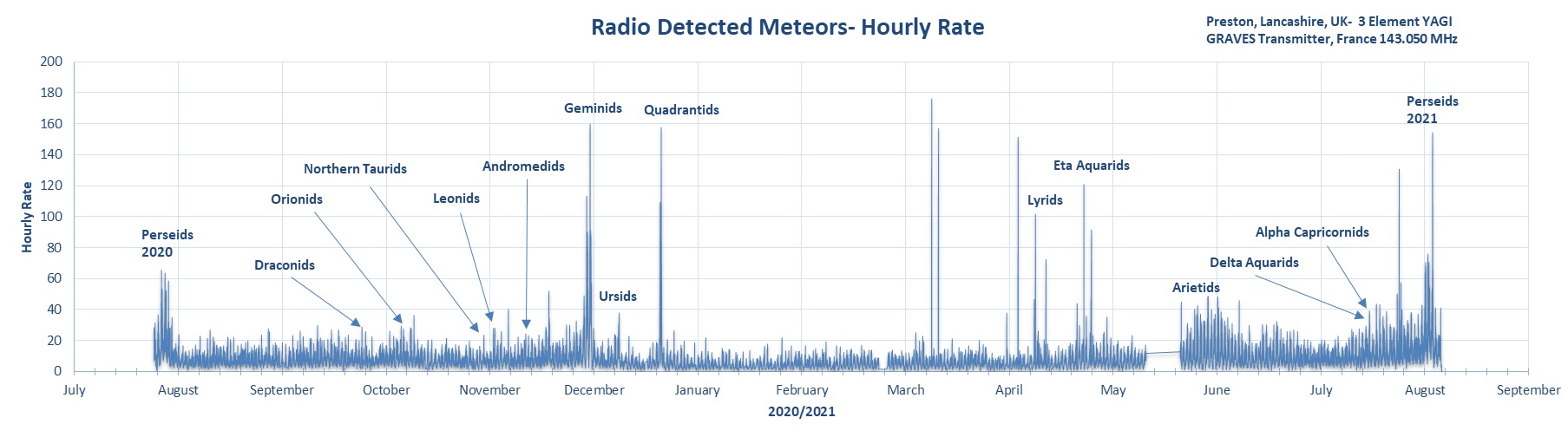 Radio Meteor Summary 2020_2021_Stuart Green.jpg