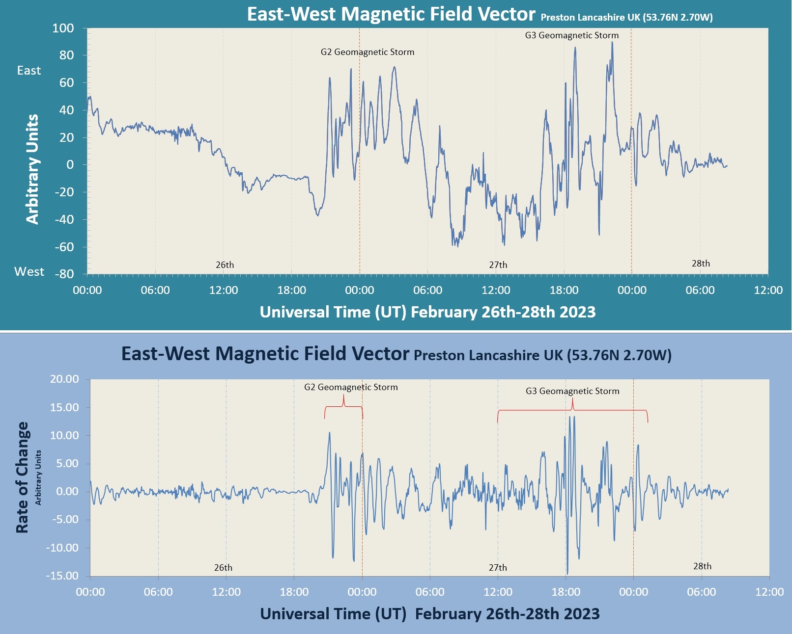 20230228_G2_G3_Storms_Combined.jpg