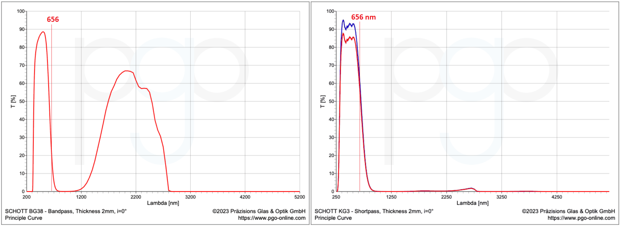 BG38 v KG3 2 mm Schott plots.png