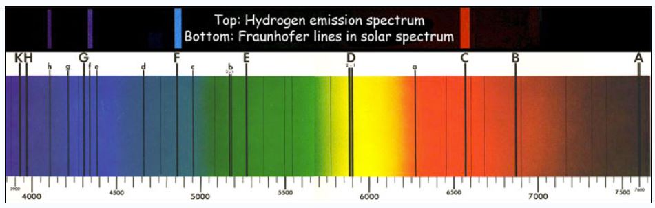 C: H-alpha, 656.3 nm<br />F: H-beta, 486.1 nm<br />f: H-gamma, 434.0 nm<br />h: H-delta, 410.2 nm