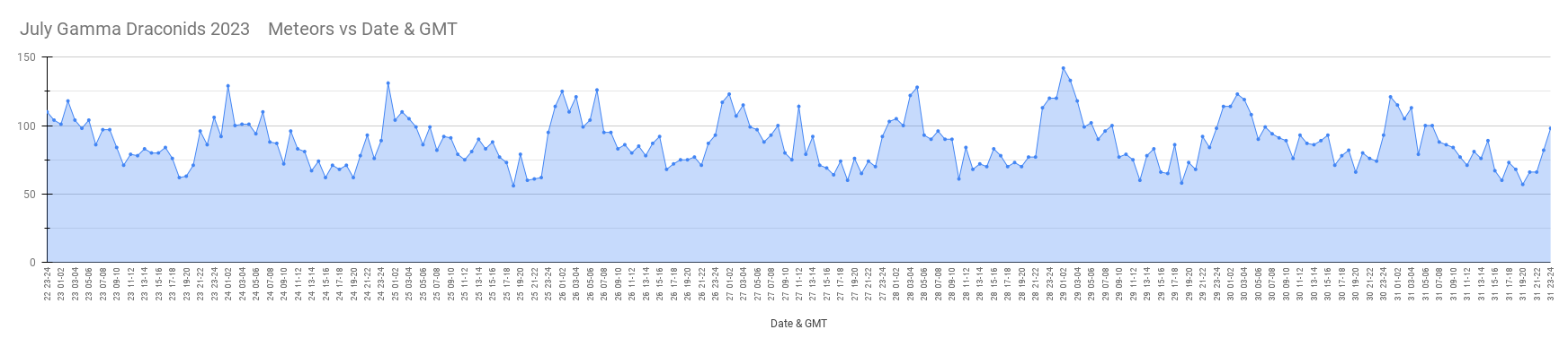 July Gamma Draconids 2023    Meteors vs Date & GMT.png